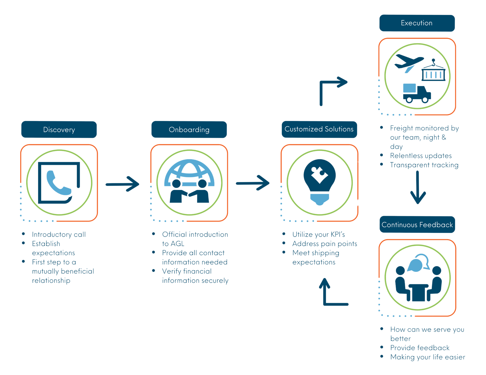 new Proven Processes